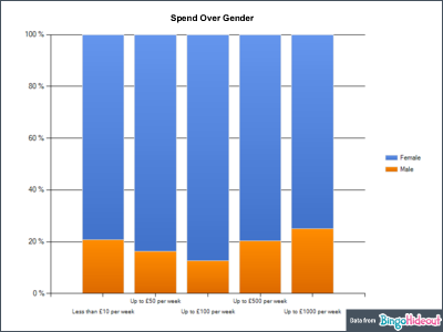 Bingo Player Spend over Gender