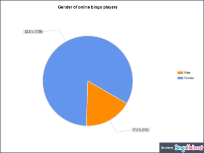 Bingo Player Gender
