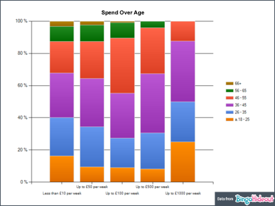 Bingo Player Spend over Age