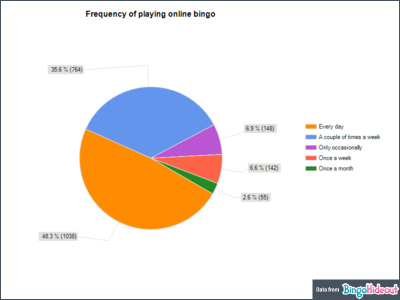 Bingo Player Gender