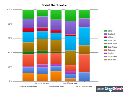 Bingo Player Spend over Location