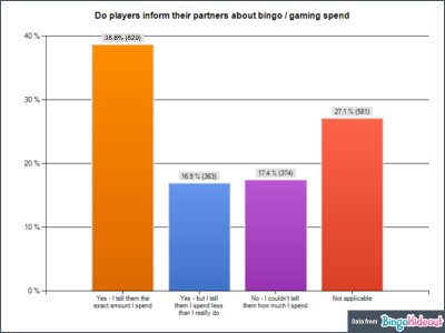 Bingo Player Gender